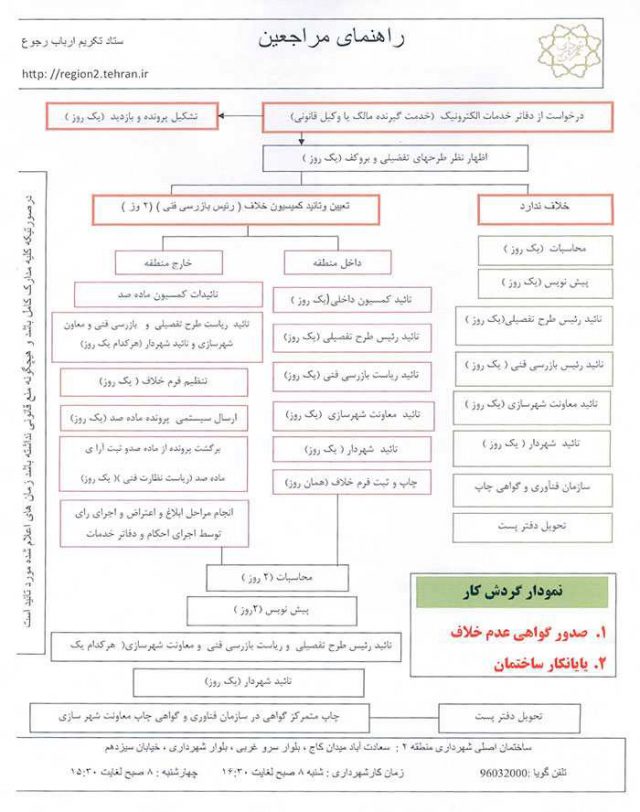 marahel-akhz-payankar-sakhteman-640x812